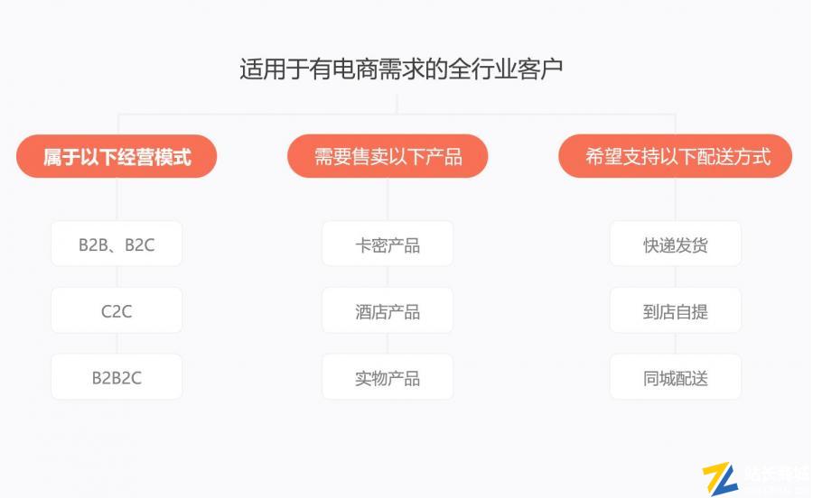 二手车电商系统|B2C商城模板智能商城搭建三端合一