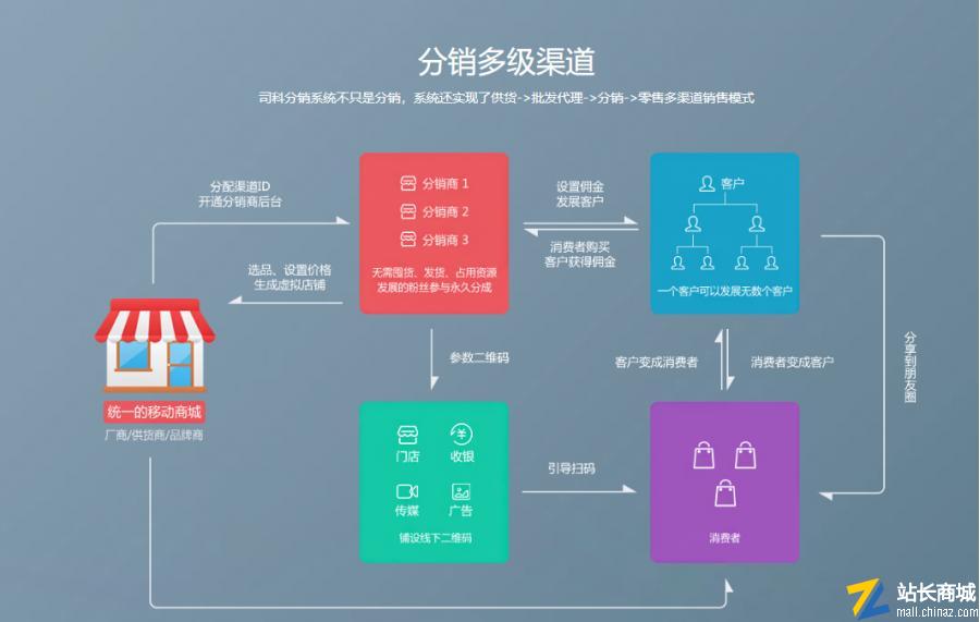 商城分销系统程序源码完全开源-直接上线分销模式定制