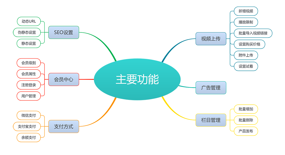 知识付费视频网站模板(图3)