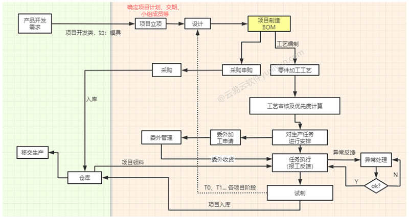 模具设备制造BOM项目ERP工艺MES生产扫码手机报工管理软件系统