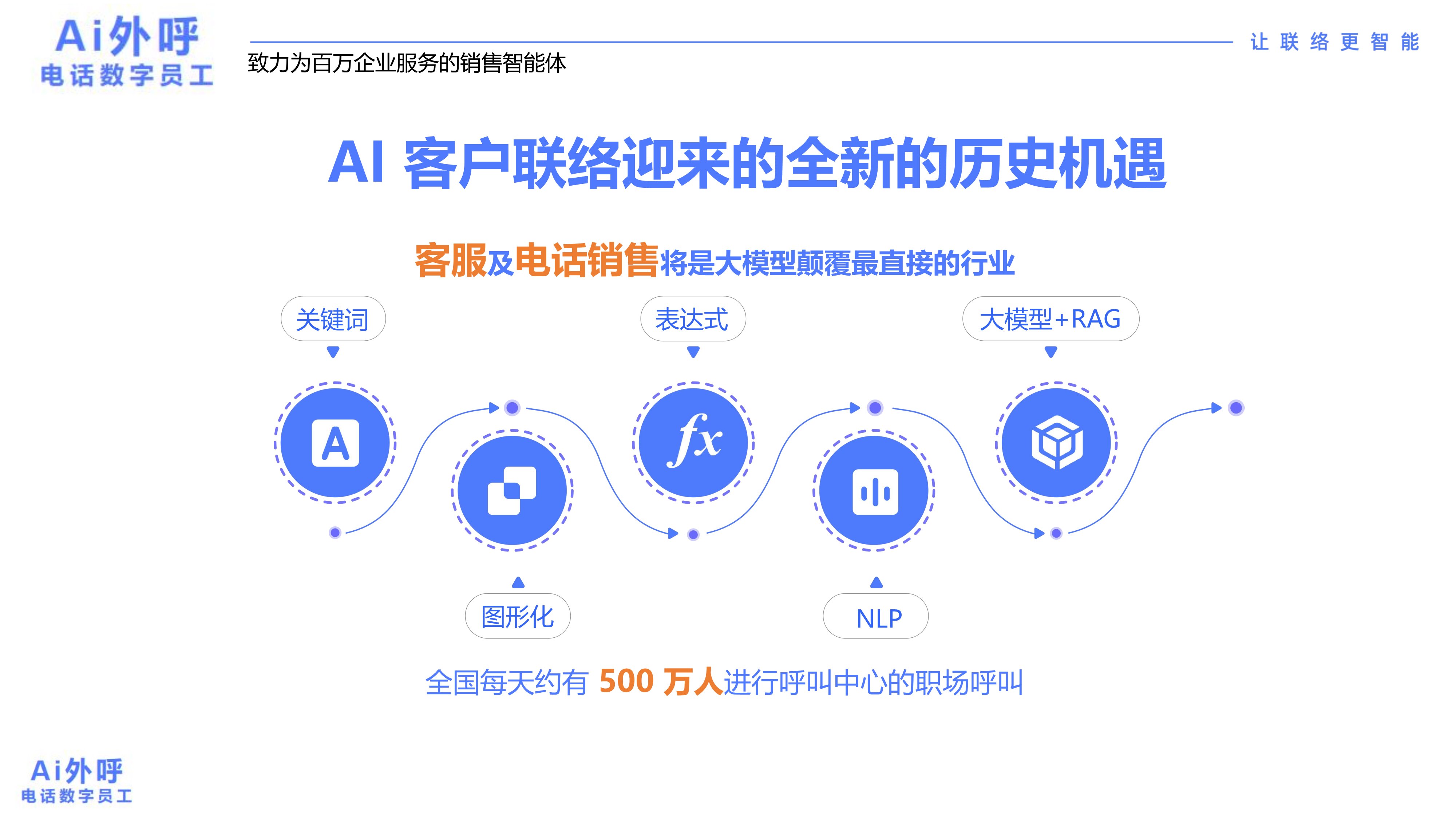 AI营销拓客——AI外呼AI电话机器人