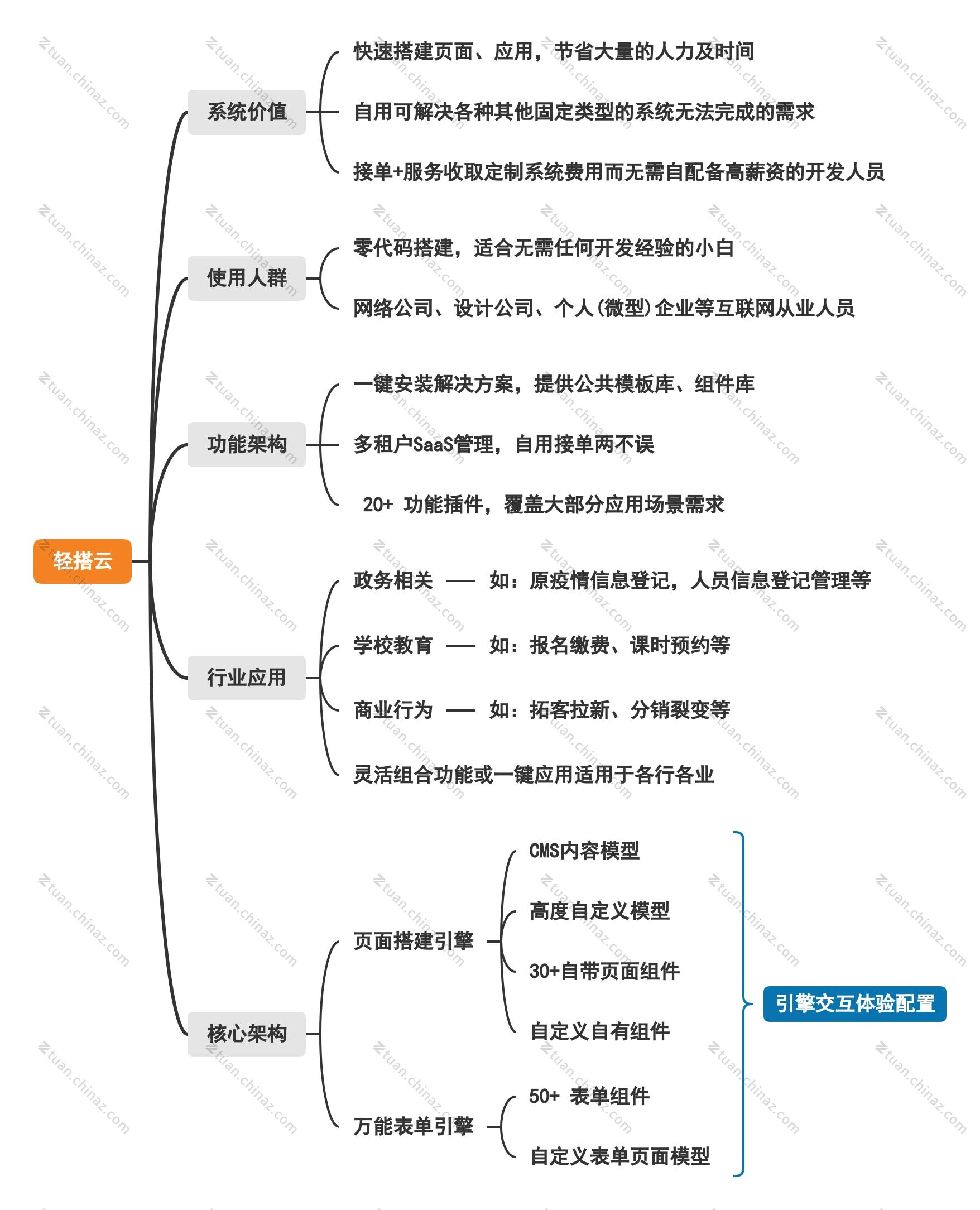 轻搭云脑图.jpg