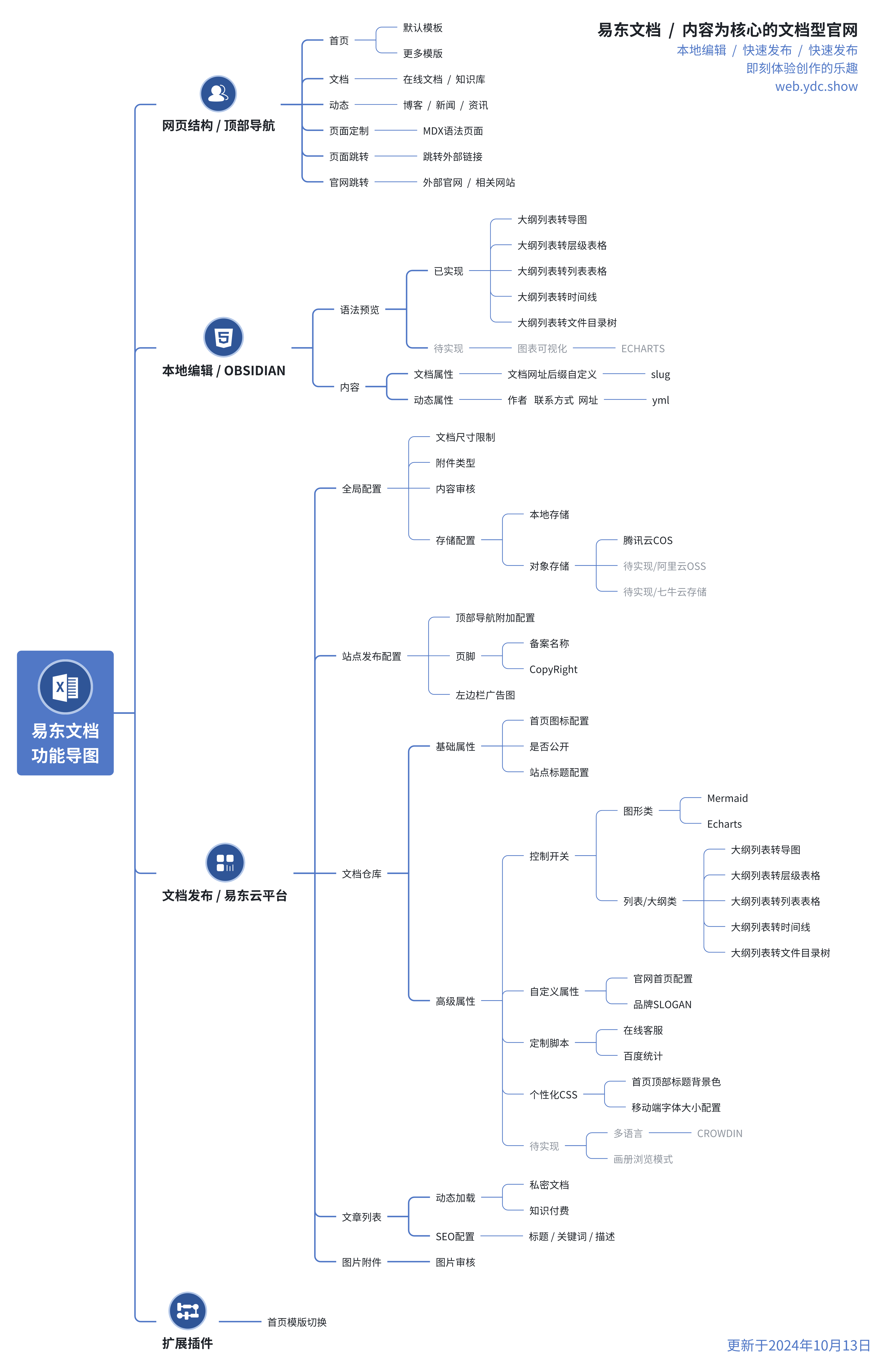 易东文档体验流程图